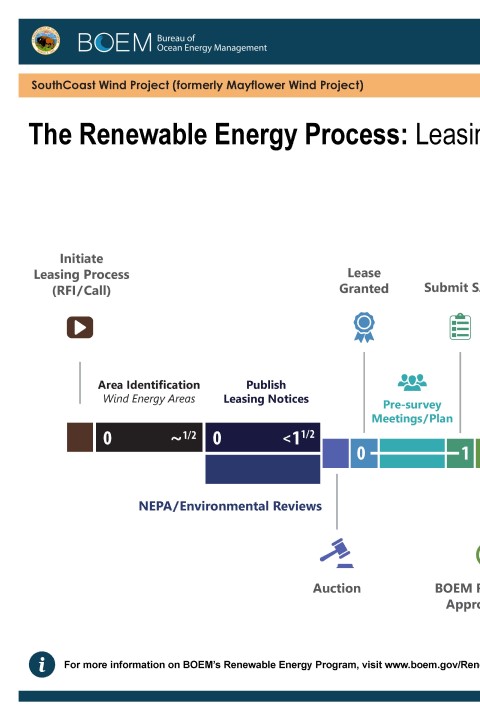 The Renewable Energy Process