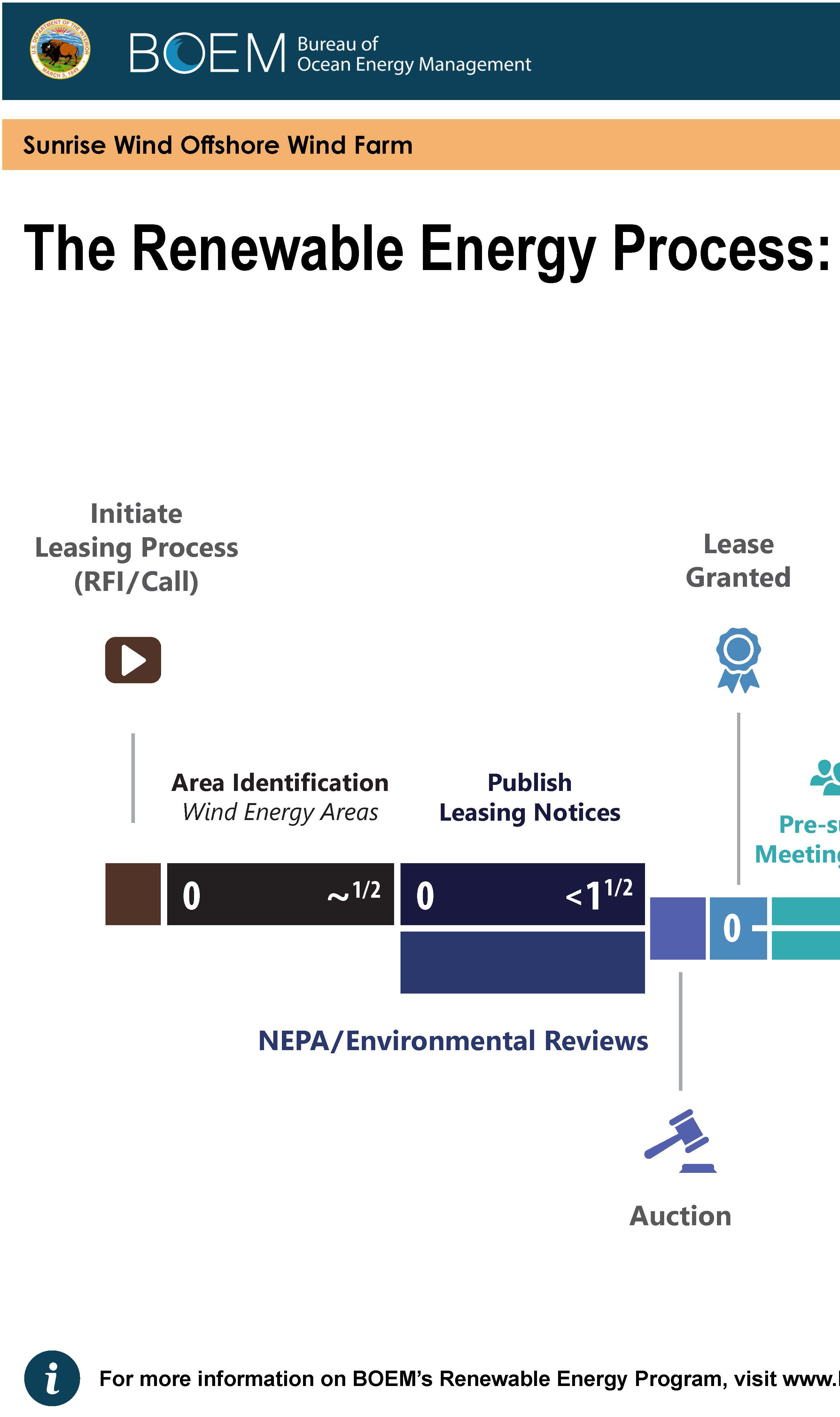 Renewable Energy Process