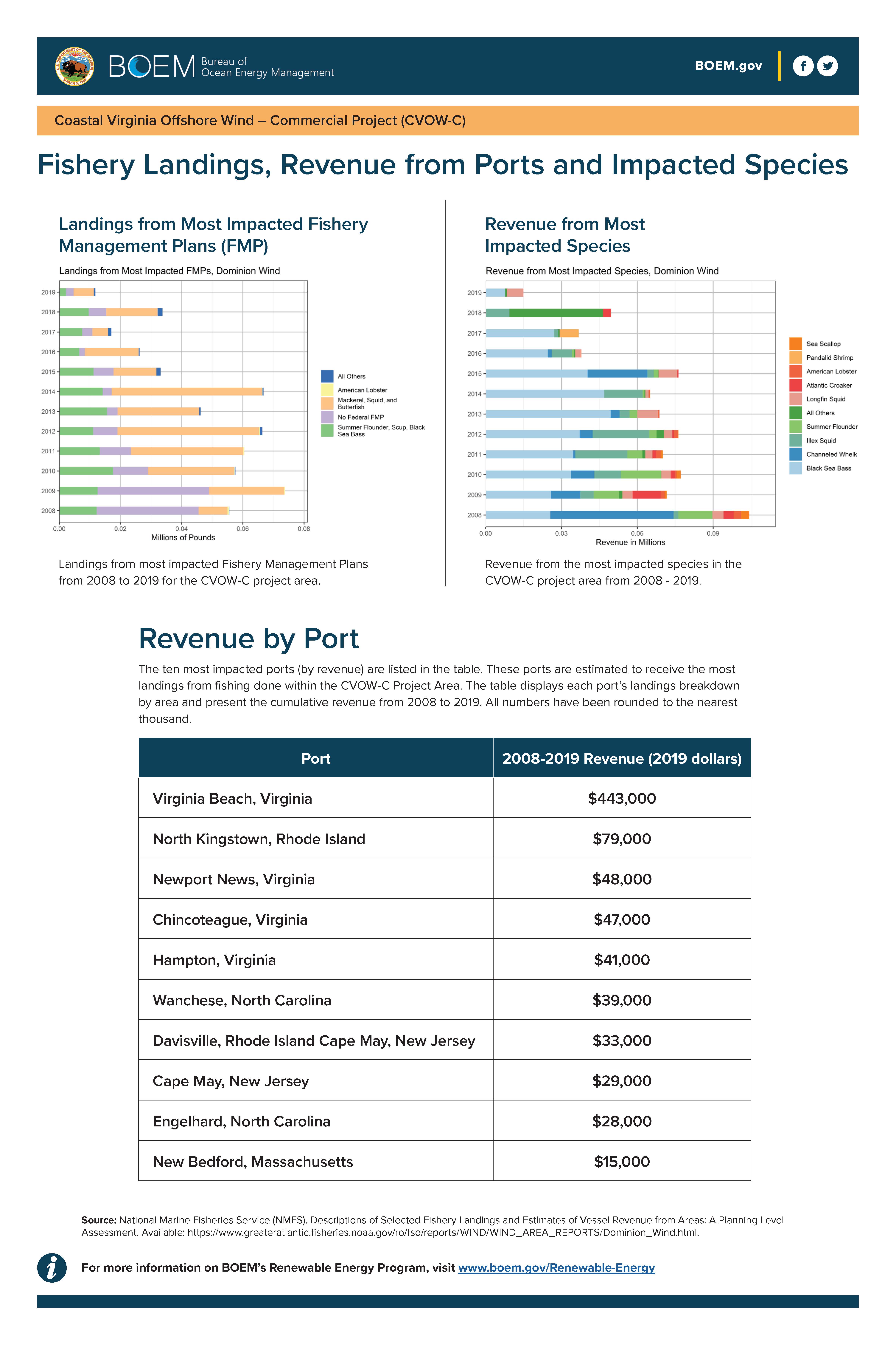 Fishery Landings