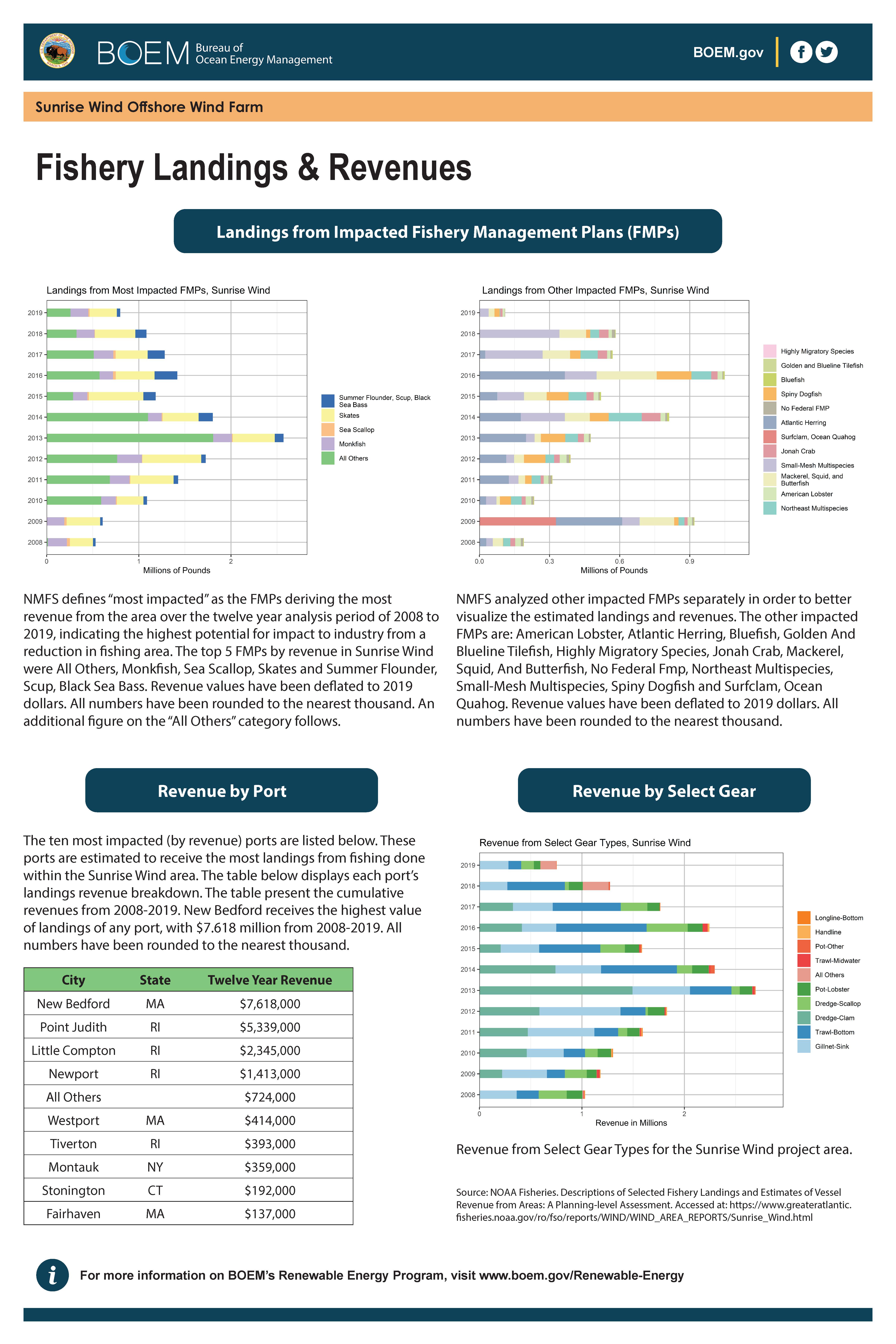 Fishery Landings & Revenueds