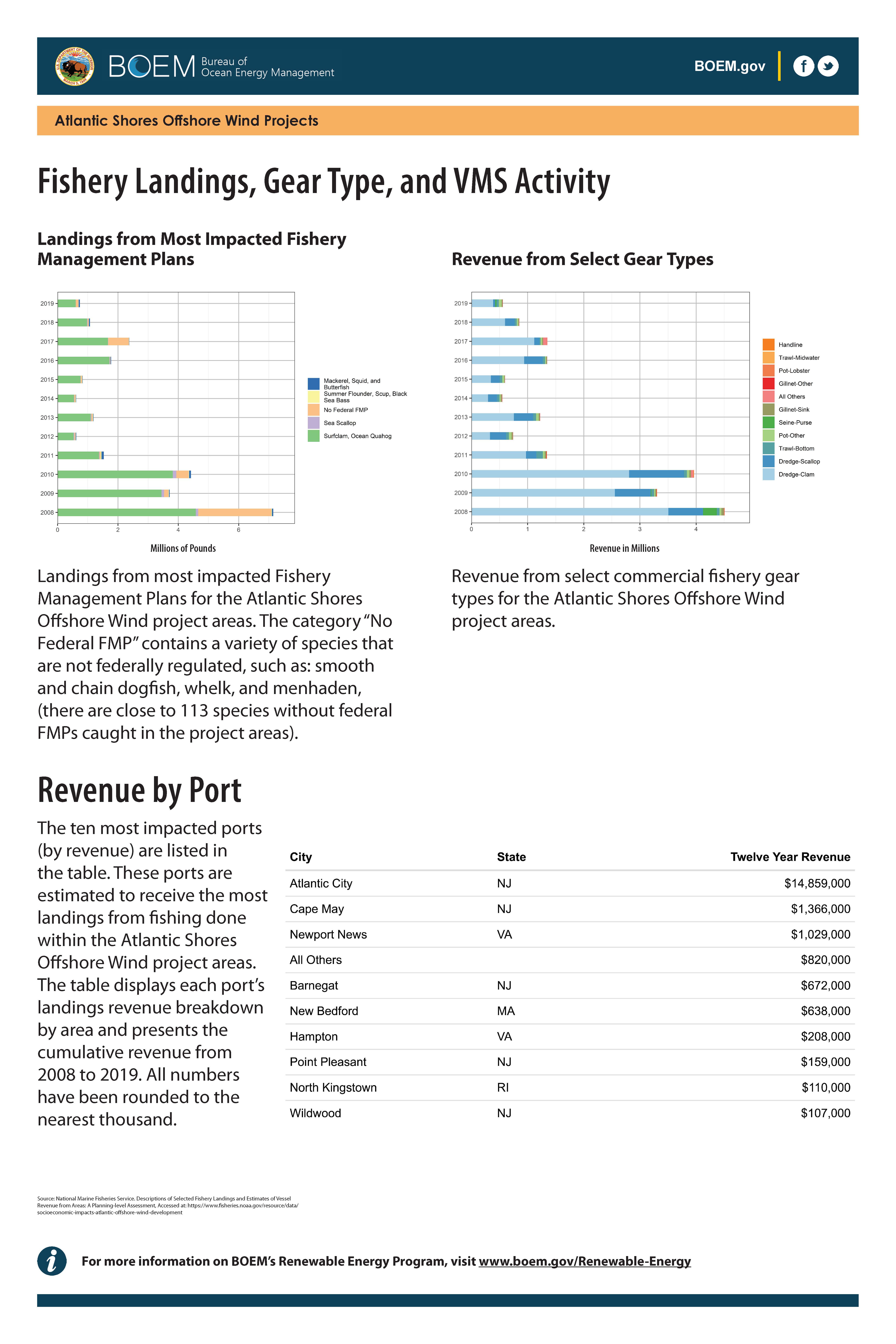 Atlantic Shores Fishery Landings