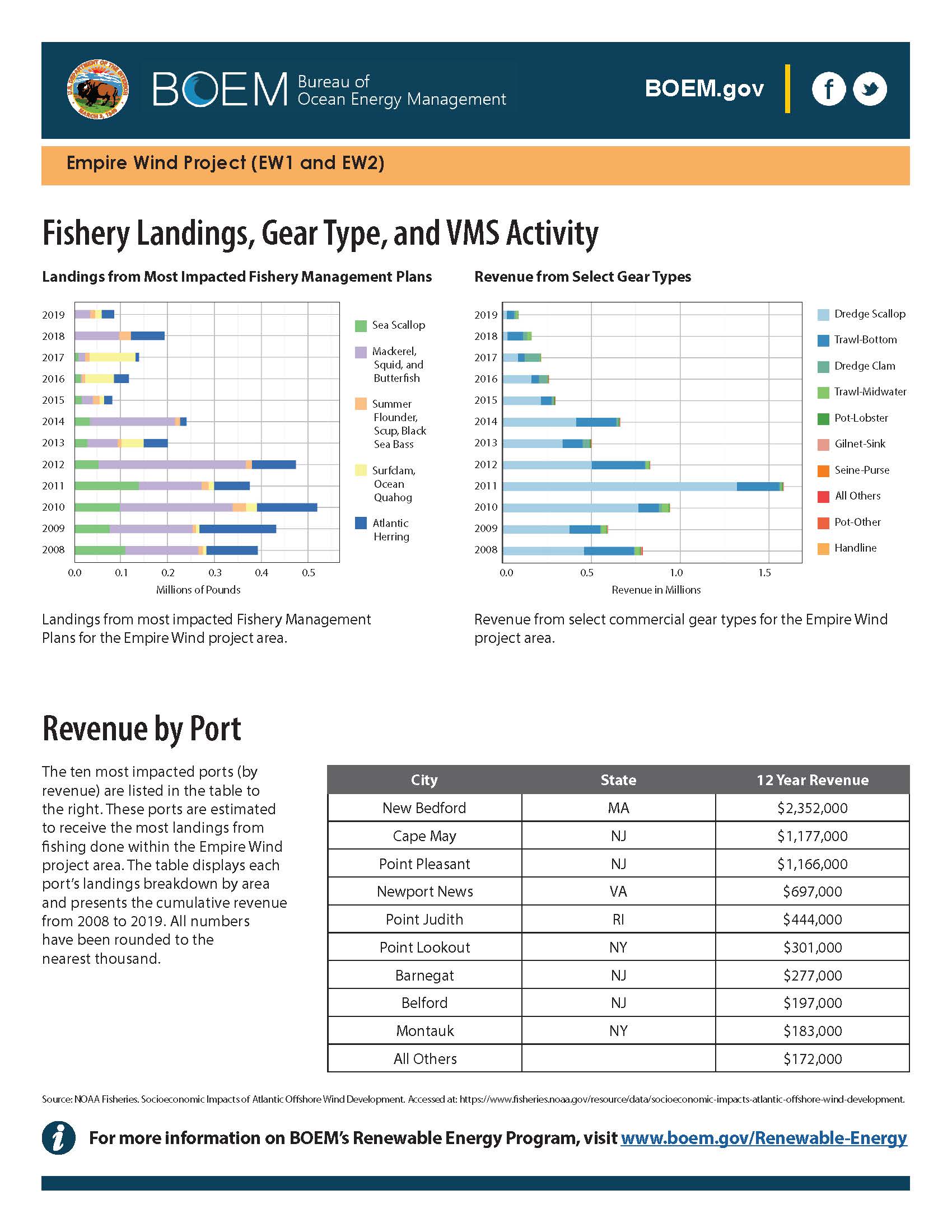 Fishery Landings