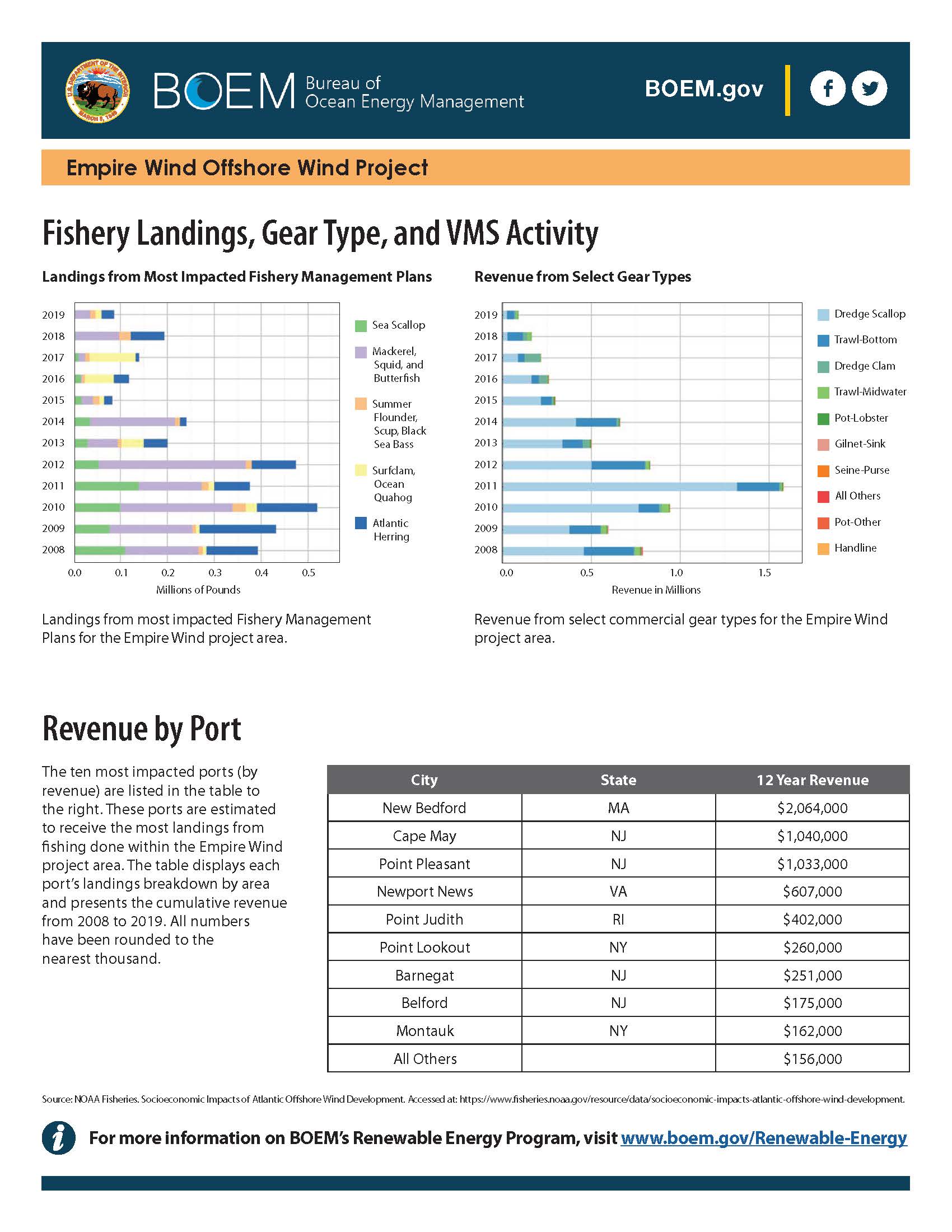 Fishery Landings