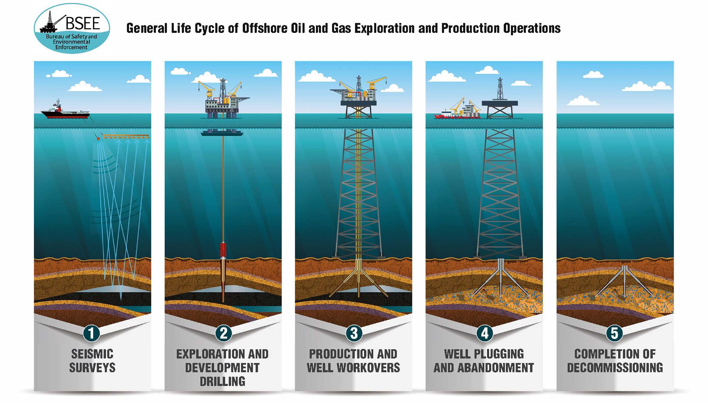 BSEE Lifecycle of Oil and Gas Offshore Exploration