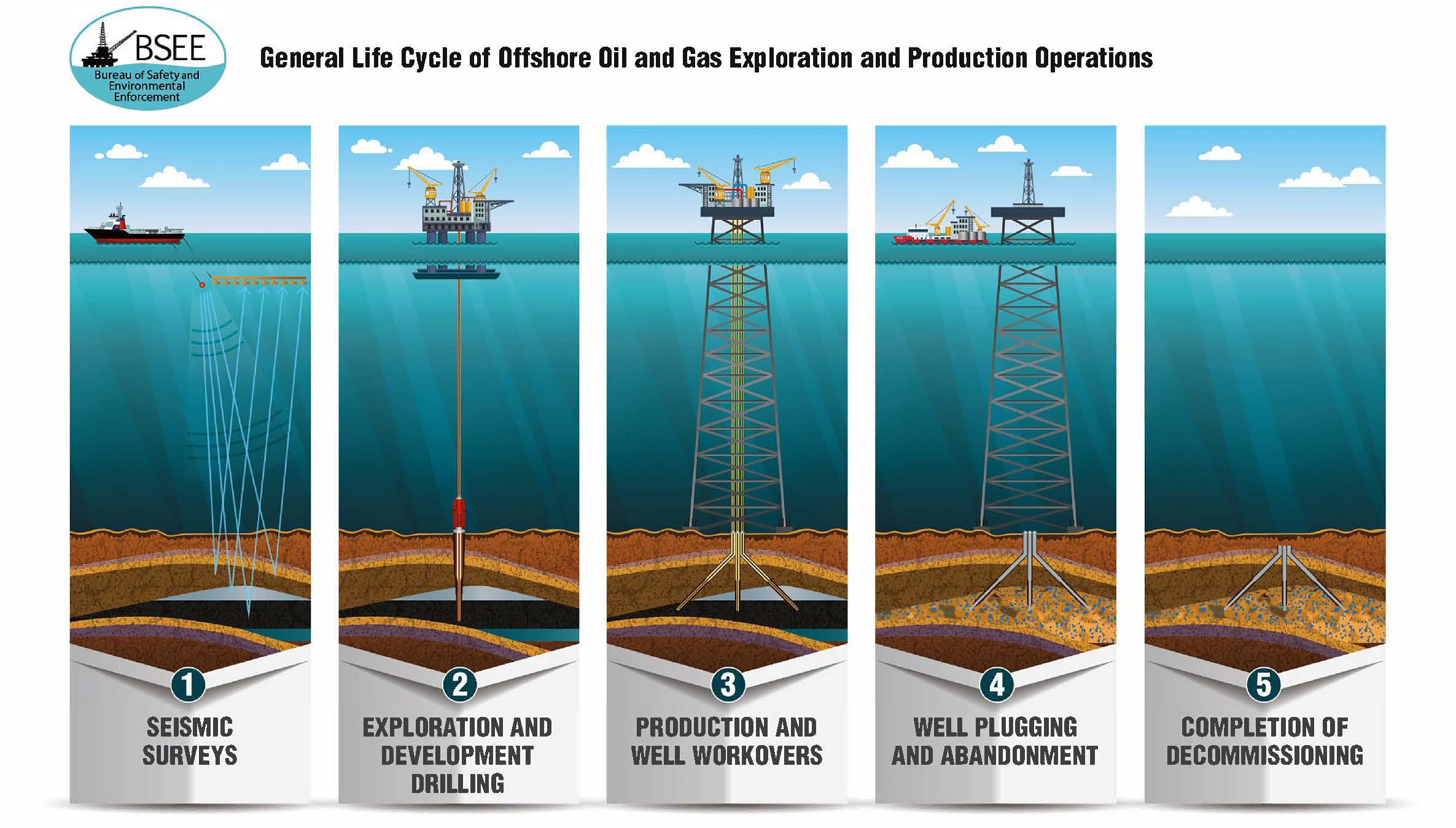 BSEE Lifecycle of Oil and Gas Offshore Exploration BSEE Lifecycle of Oil and Gas Offshore Exploration