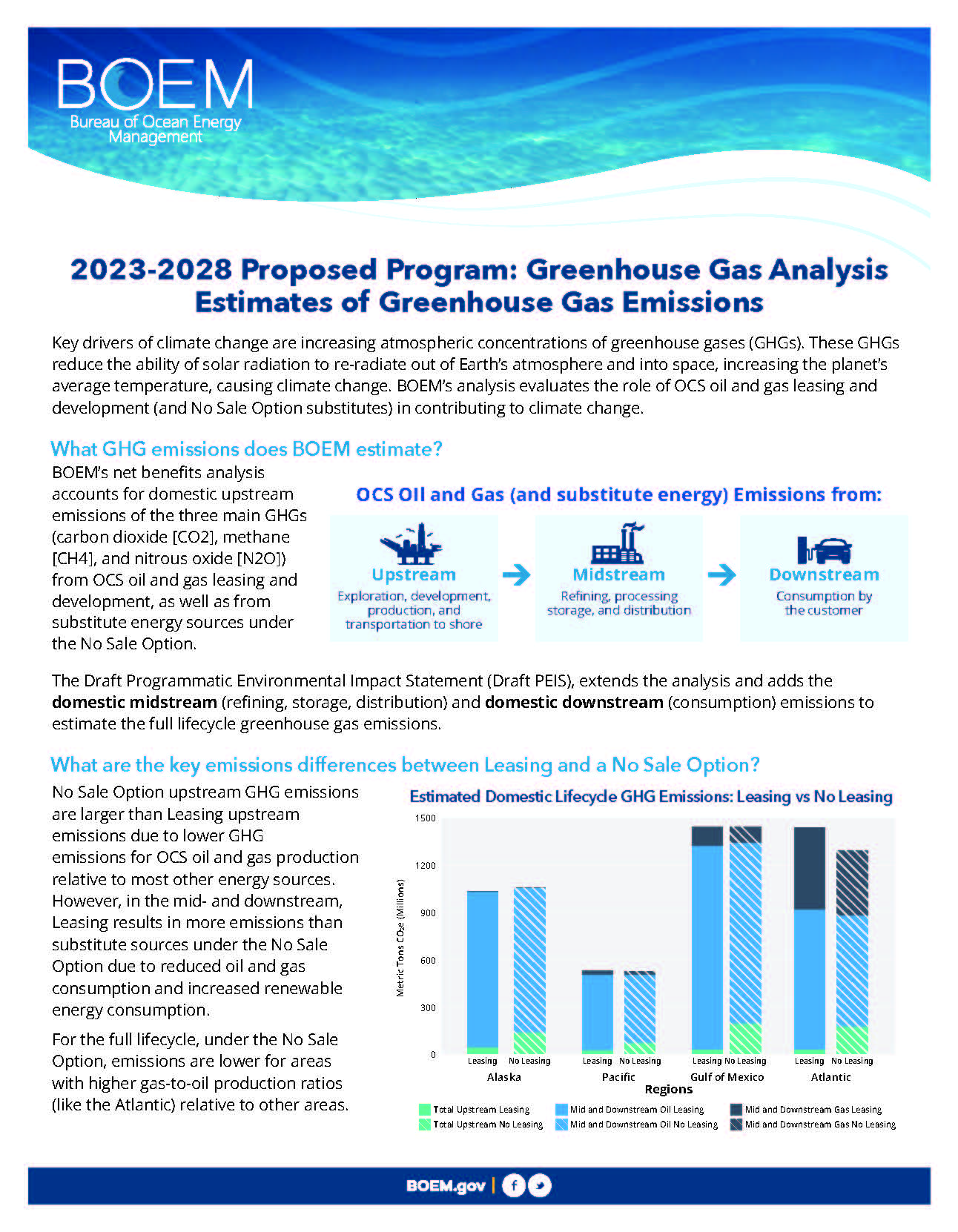 2023-2028 Proposed Program: Greenhouse Gas Analysis Estimates of Greenhouse Gas Emissions