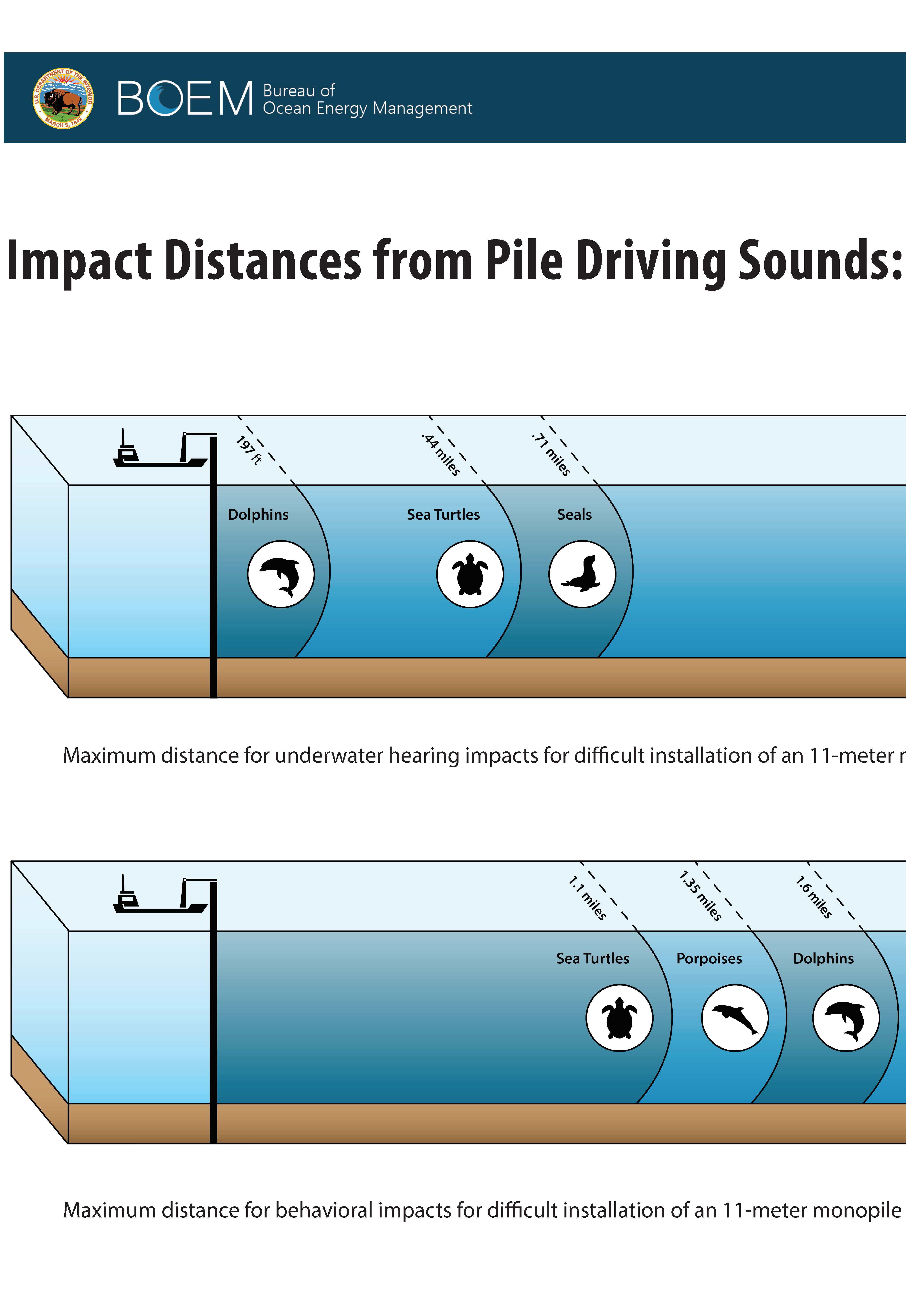 Impact distances Monopiles