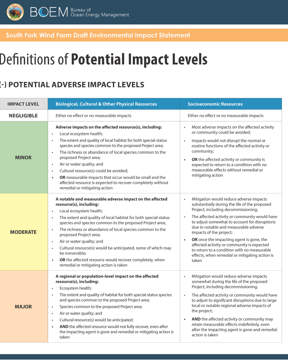 Impact Levels Poster