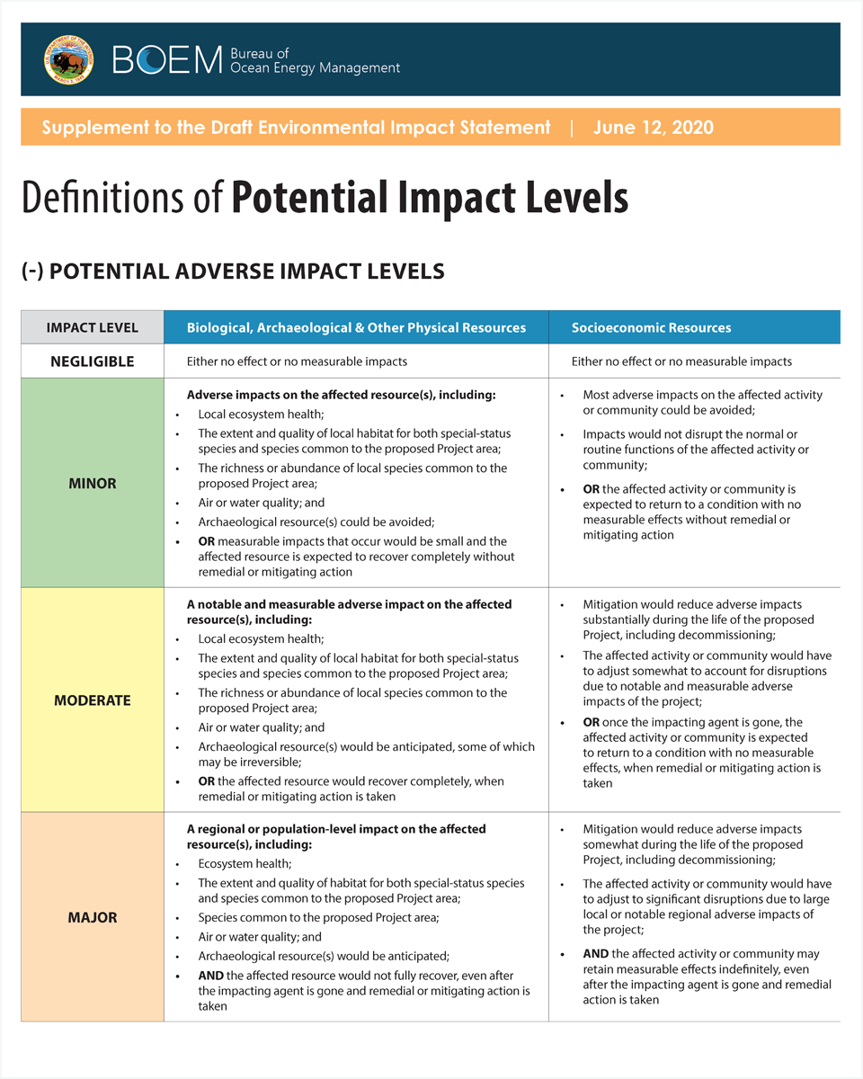 Impact Levels Poster
