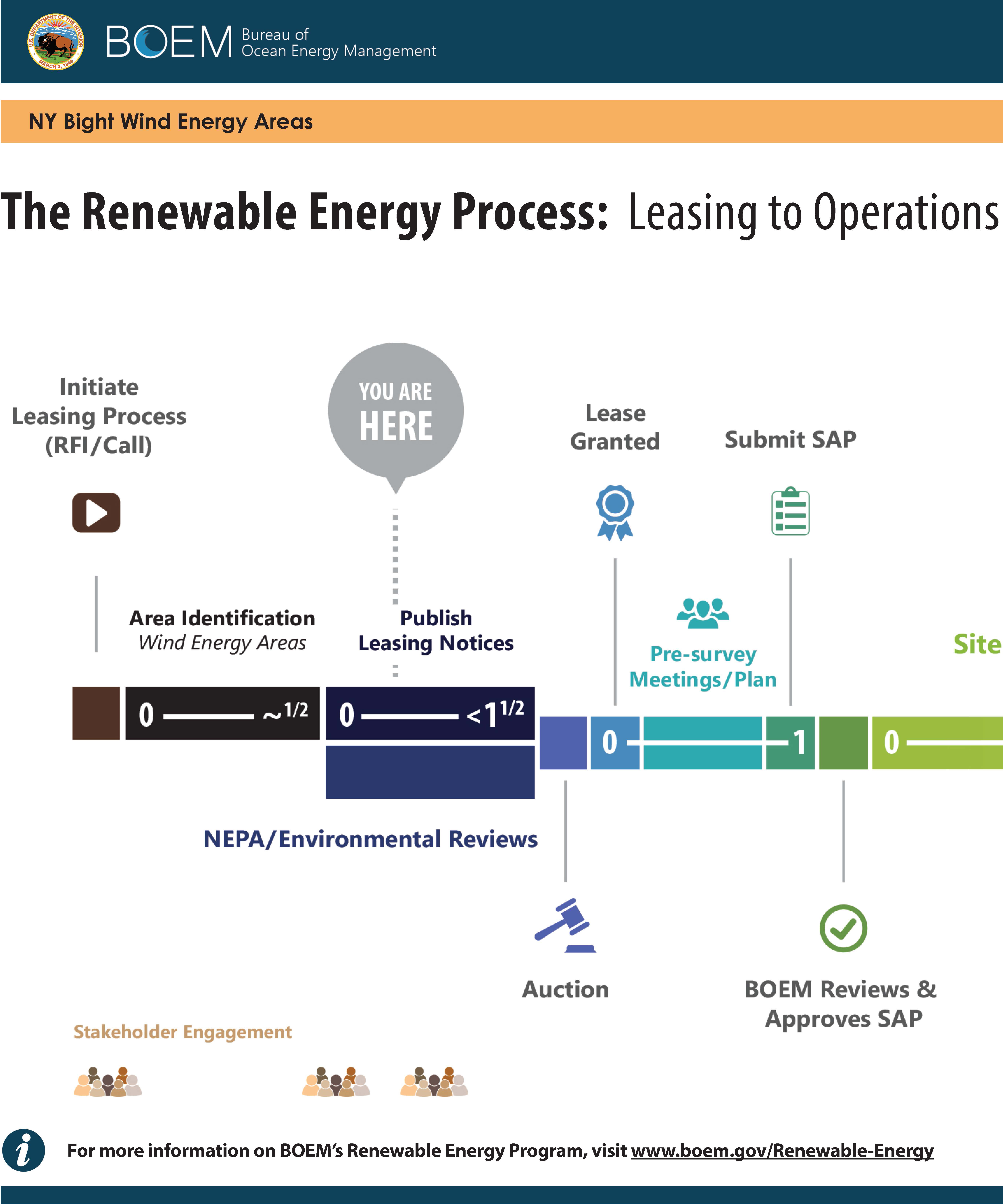 Renewable Energy Process