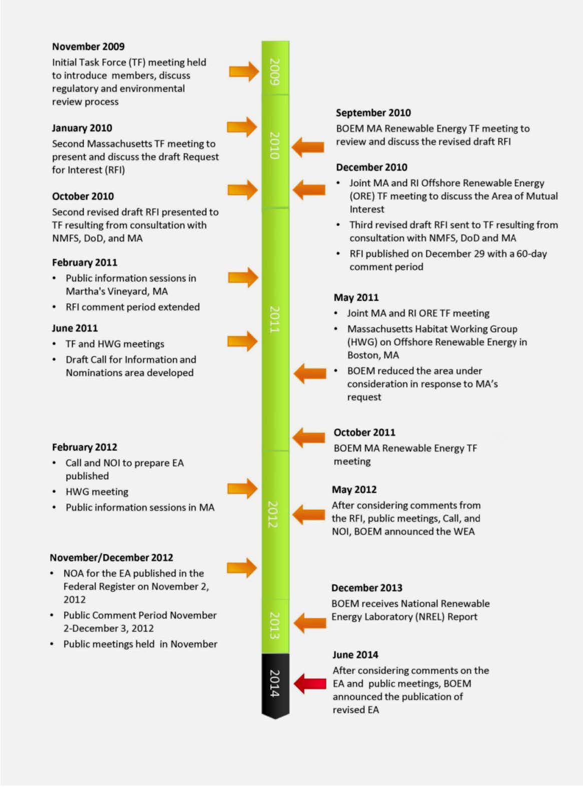 Leasing History