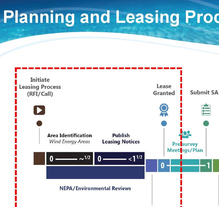 Maryland Leasing Process History