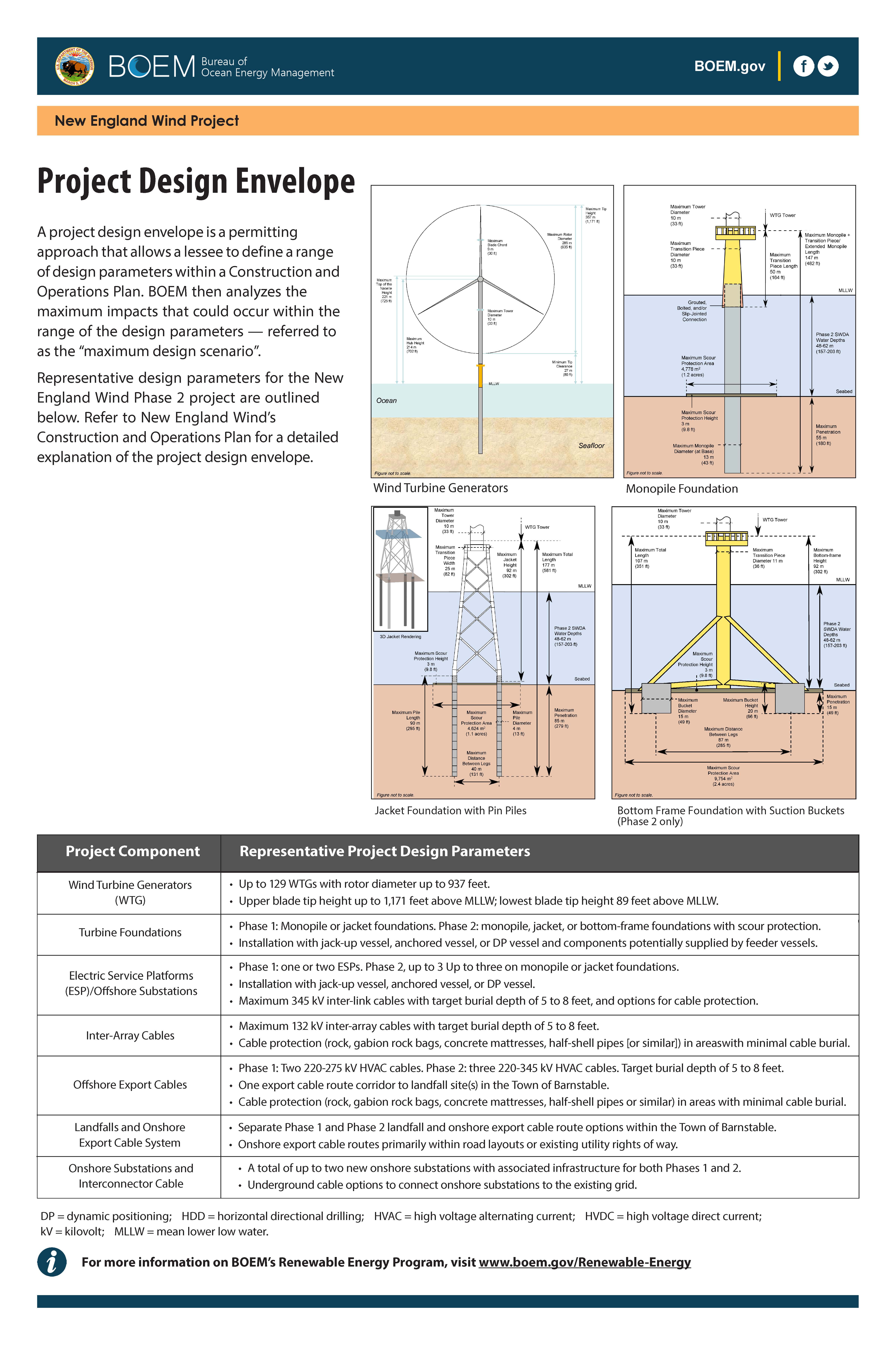 Project Design Envelope