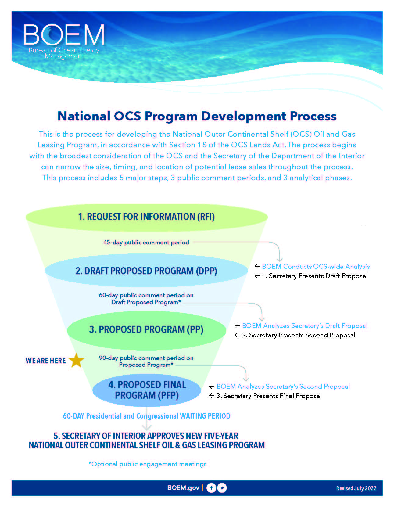 National OCS Program Process