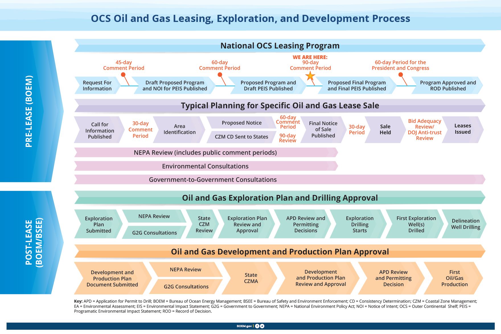 OCS Leasing Process Diagram