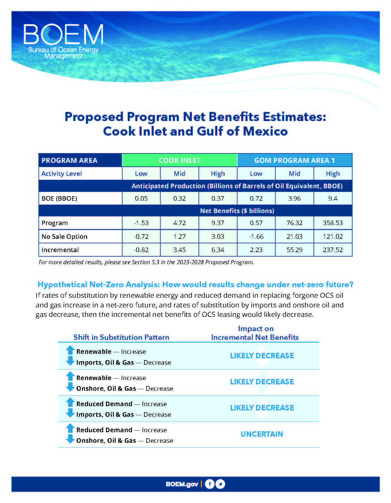 Proposed Program Net Benefits Estimates: Cook Inlet and Gulf of Mexico