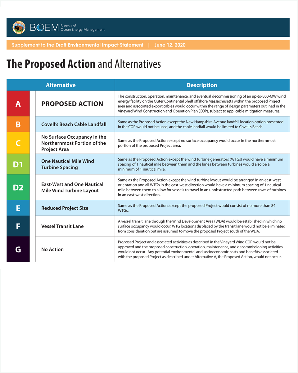 Proposed Action and Alternatives Poster