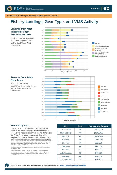 Fishery Landings, Gear Type, and VMS Activity