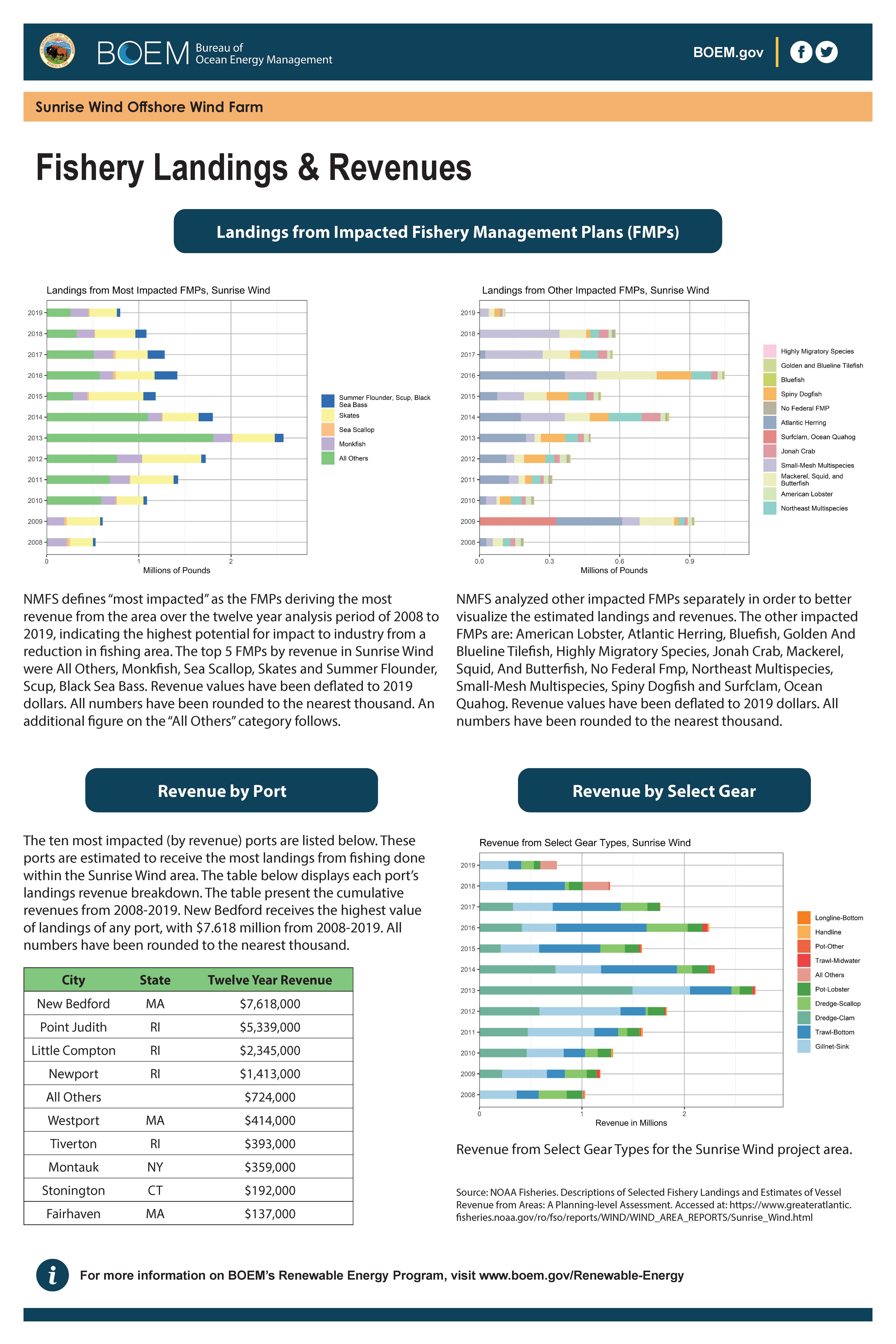 Fishery Landings