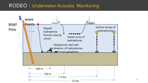 Underwater Acoustic Monitoring