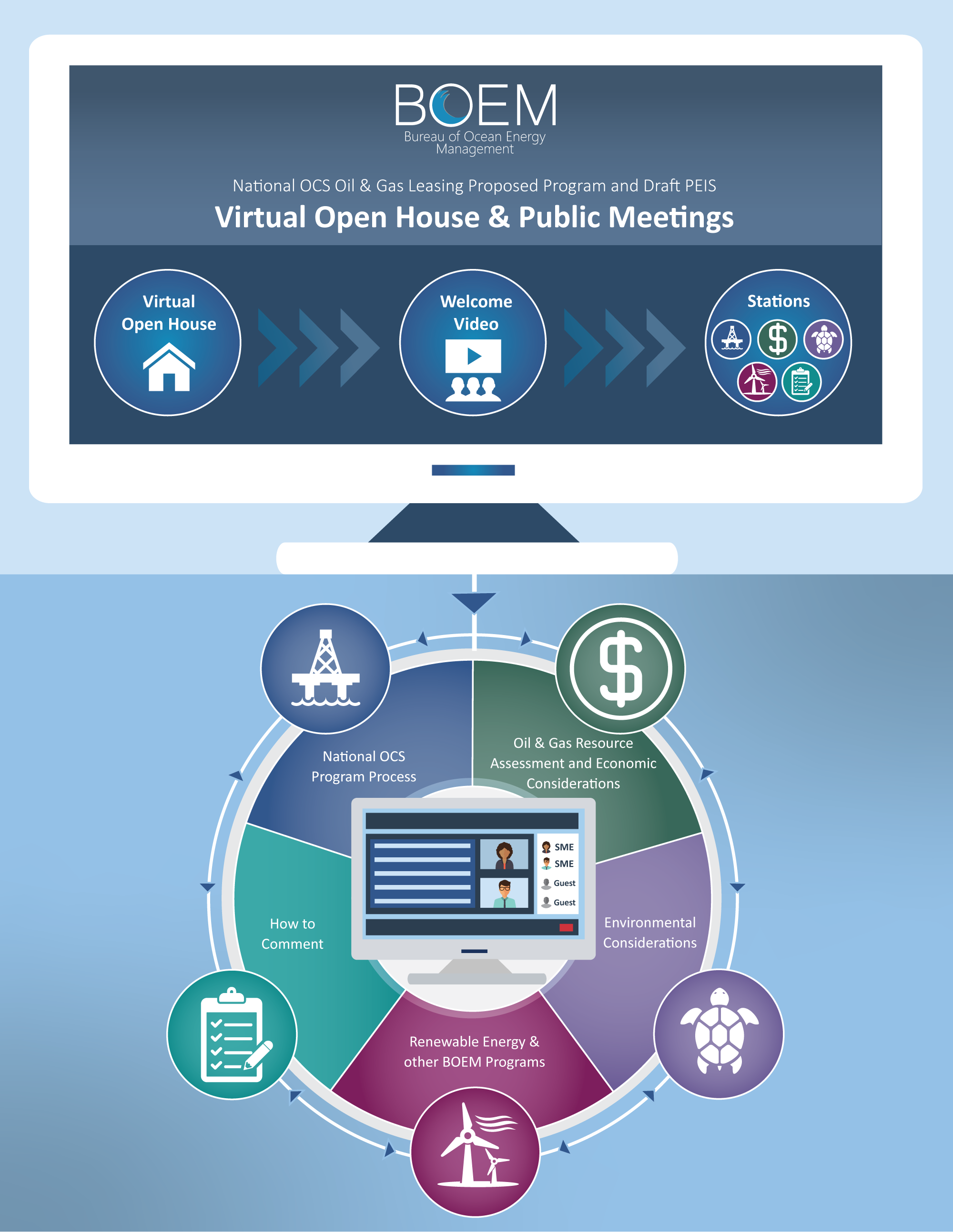Virtual Open House and Public Meetings poster