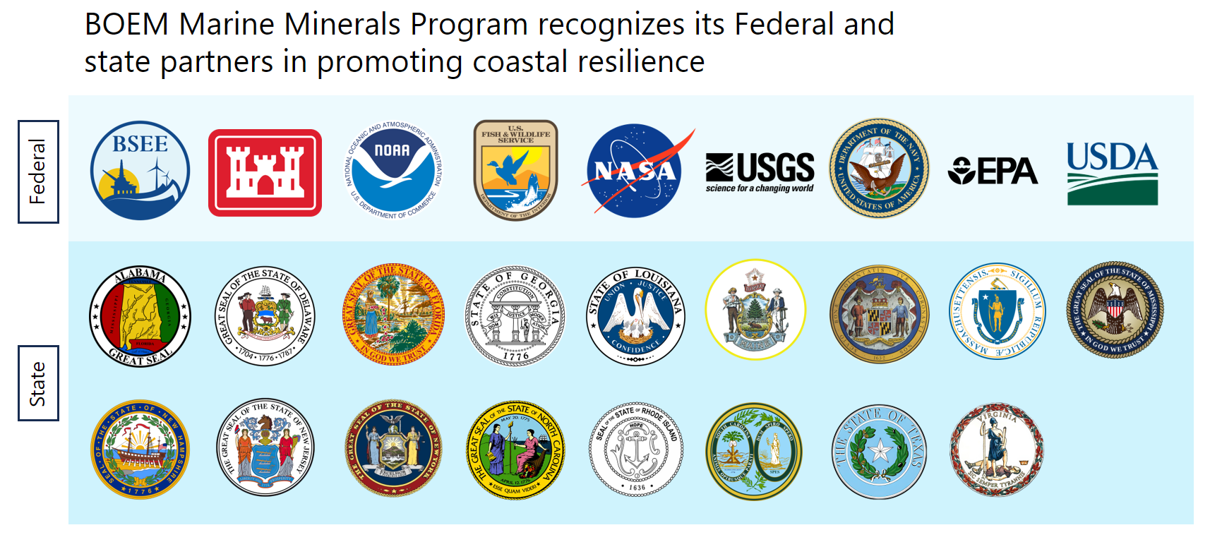 Partners: Federal, State and Other Stakeholders | Bureau of Ocean ...