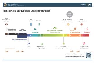 Renewable Energy Process