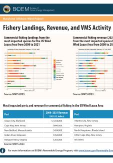 Fishery Landings and Revenue poster