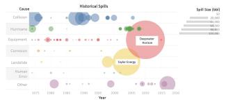 Historical Platform Spills