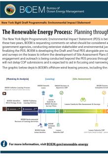 New York Bight Leasing Process cover