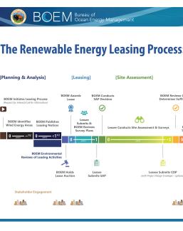 RE Leasing Process Poster