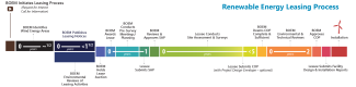 Renewable Energy Leasing Process