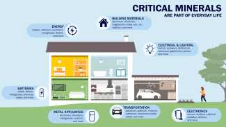 Critical Minerals are a part of everyday life. An infographic of a house, car and the various rooms with appliances and materials made from critical minerals.