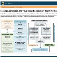 Atlantic Shores South SLVIA Method
