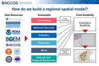 Thumbnail NCCOS Spatial Model Process infographic
