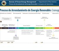 Proceso Energia Renovable Operaciones poster