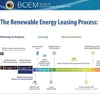 The Renewable Energy Process: Leasing to Operations 