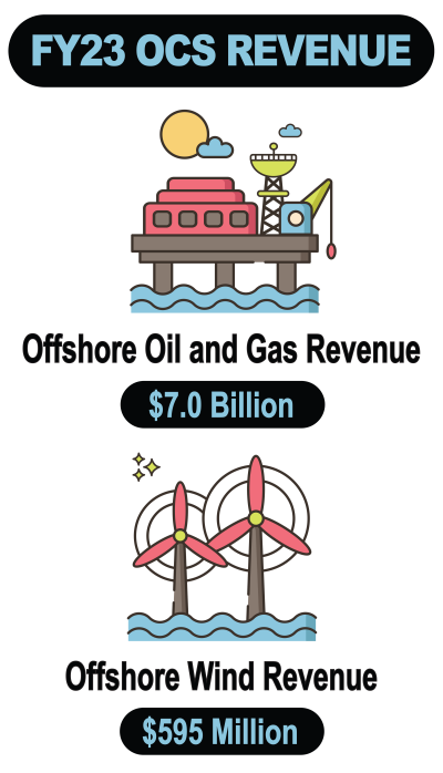 2023 OCS Annual Revenue Graphic