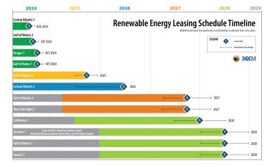 Renewable Energy Lease Sale Timeline