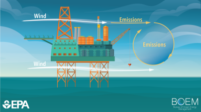 Image showing platform downwash – the effect that wind flowing over, around, or through an offshore platform has on plumes released from stacks on the platform.