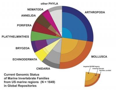 Current-Genomic-Status