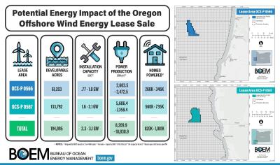 Oregon Energy Potential Energy Impact