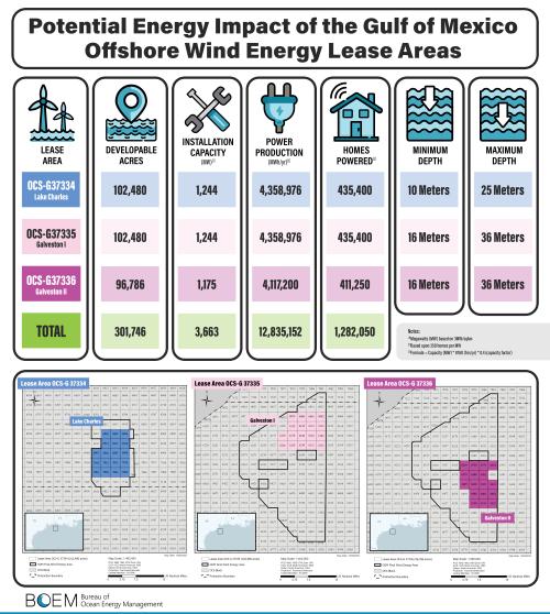 Gulf of Mexico Offshore Wind Lease Aug. 29; Business Network for Offshore Wind Reports on Unique GOM Potential