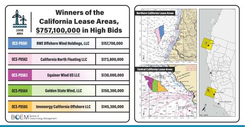 Winners of the California Lease Areas, $757,100,000 in High Bids