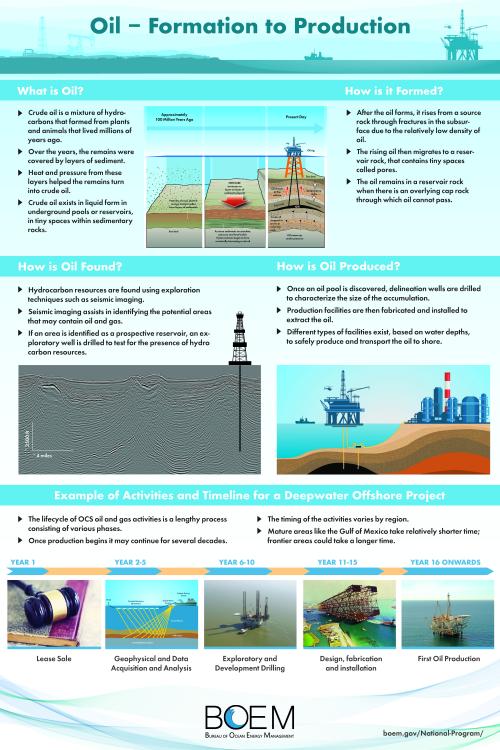 Oil Formation to Production