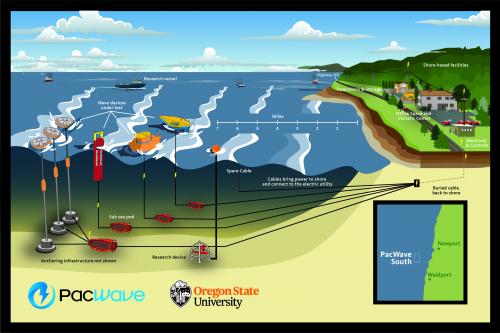 Credit PacWave/Oregon State University