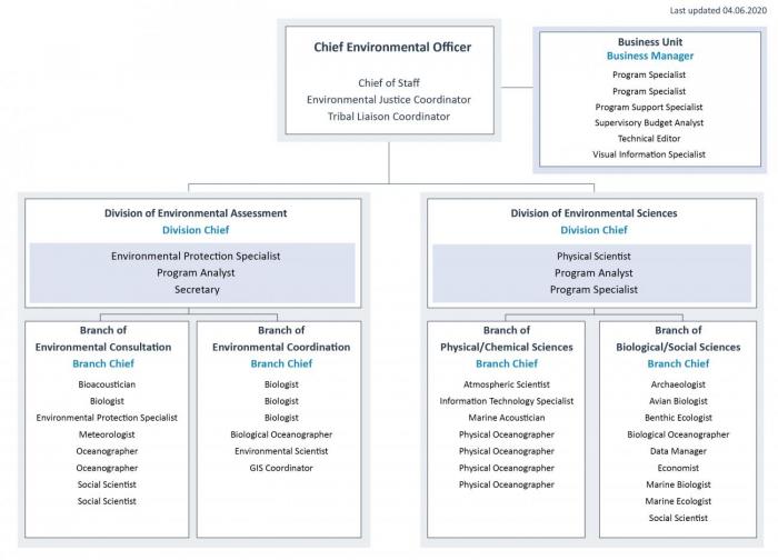 Environment OrgChart