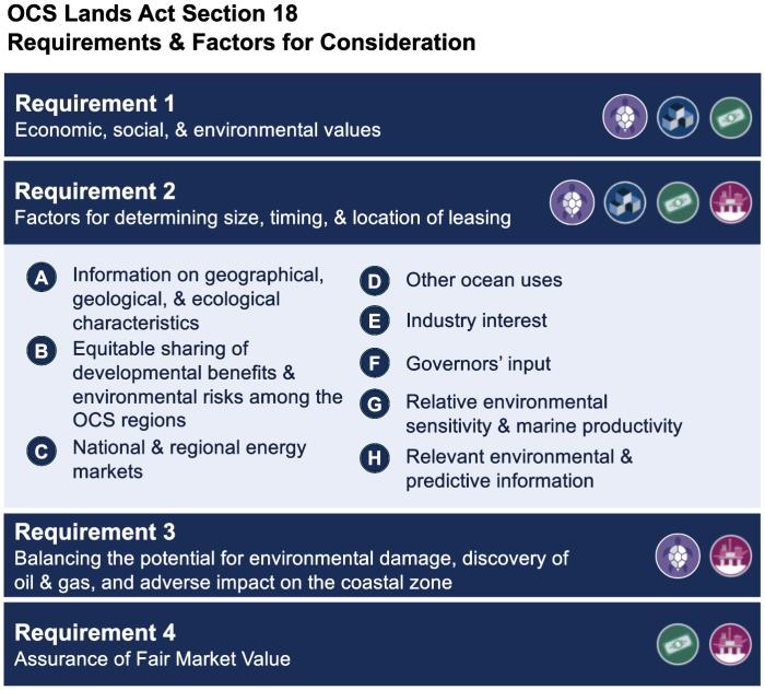 OCSLA Section 18 summary graphic expanded to Requirement 2 "factors for determining size, timing, & location of leasing"