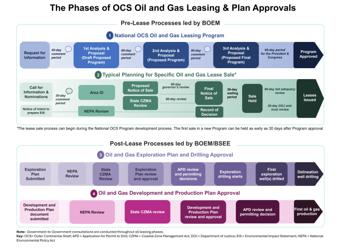 Pre-Lease Processes led by BOEM graphic