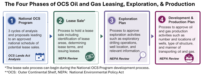 simplified_four_phaseOilGas_leasing.png